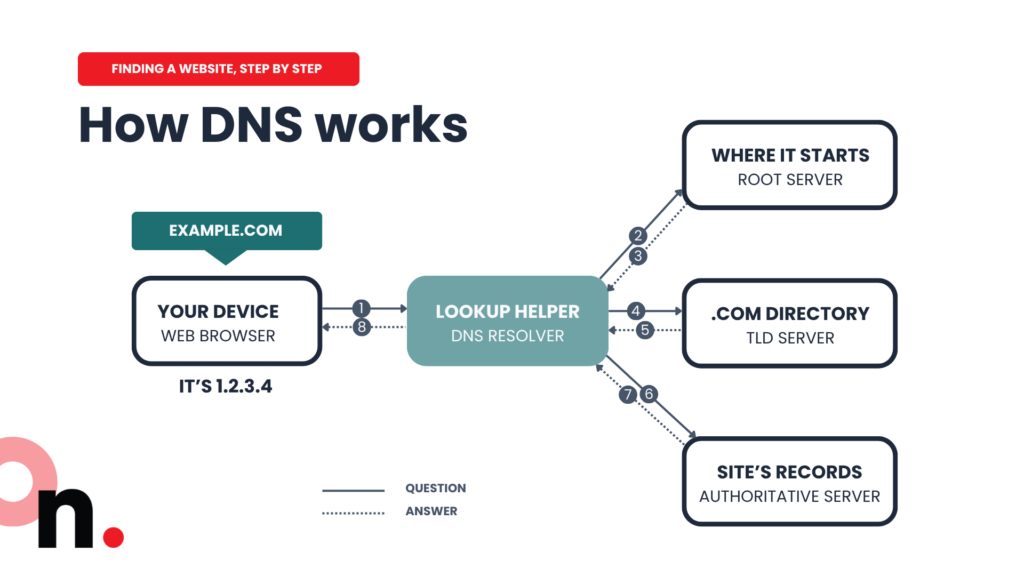 dns